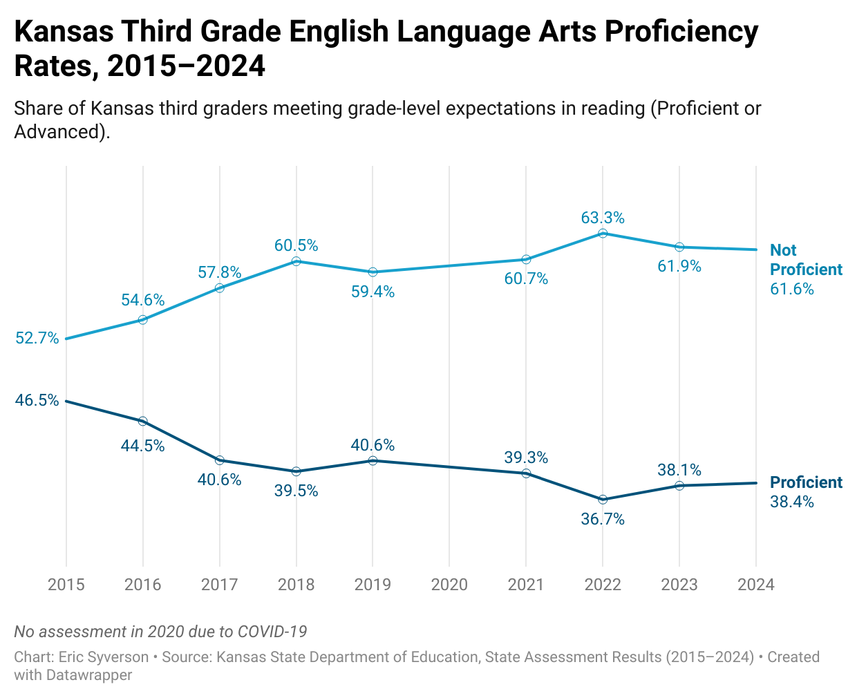 A chart showing decline in English language arts proficiency over time in Kansas among third graders.