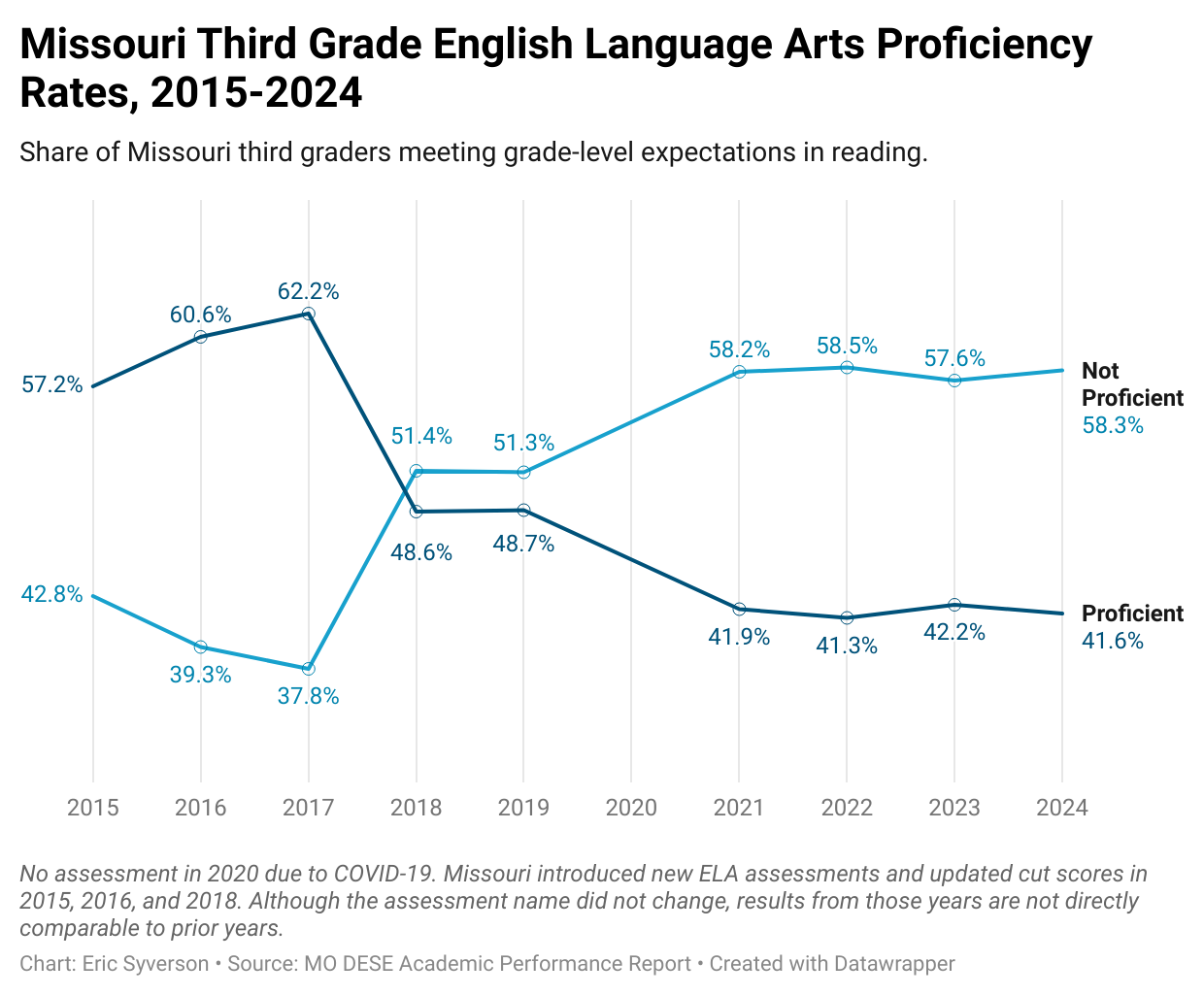 A chart showing decline in English language arts proficiency over time in Missouri among third graders.