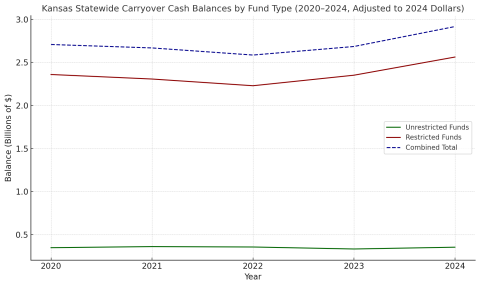 Chart showing school district cash reserves over time.