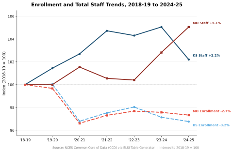 Enrollment declines and staffing increases