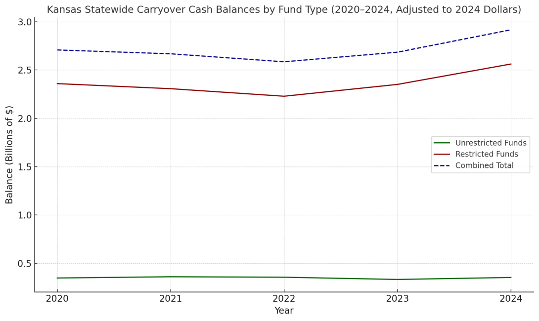 Chart showing school district cash reserves over time. 
