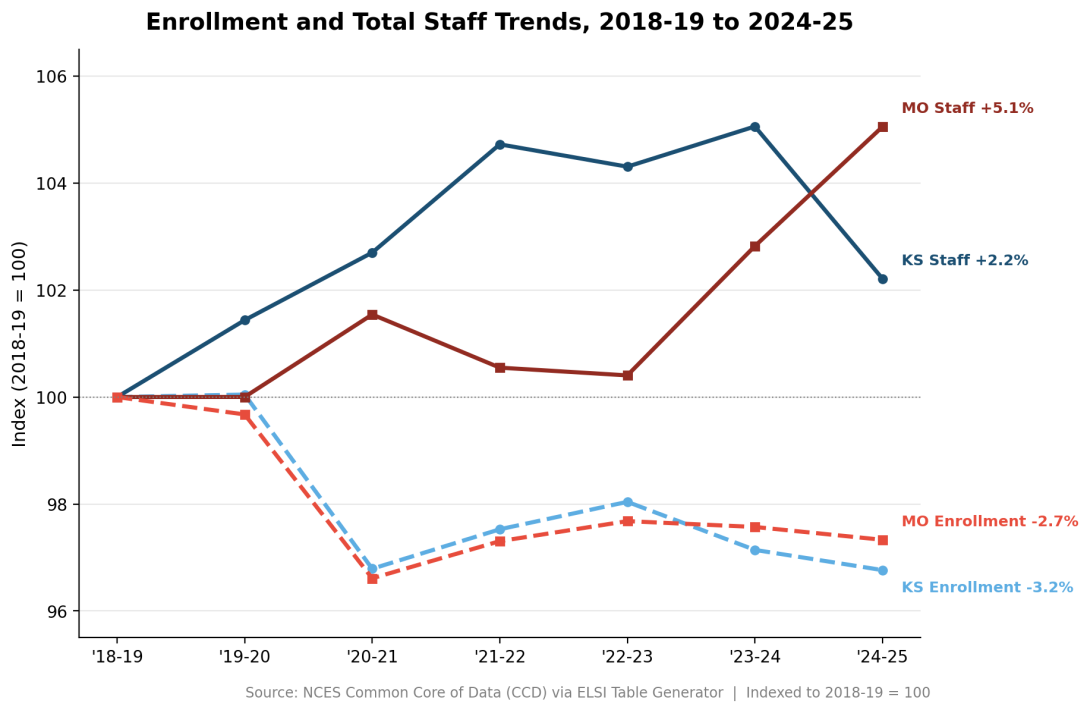 Enrollment declines and staffing increases